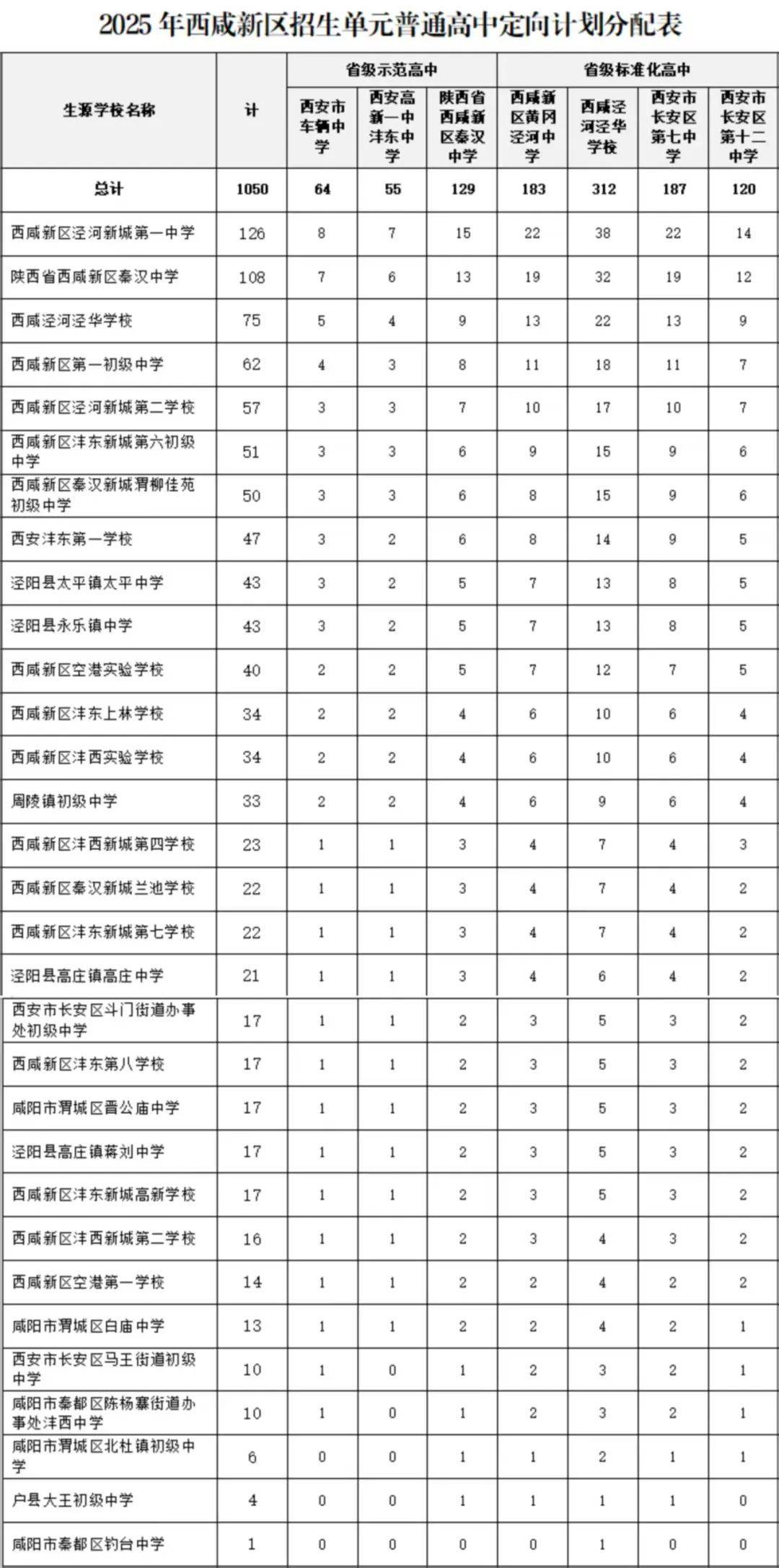 2025年西咸新区招生单元普通高中定向计划 图片